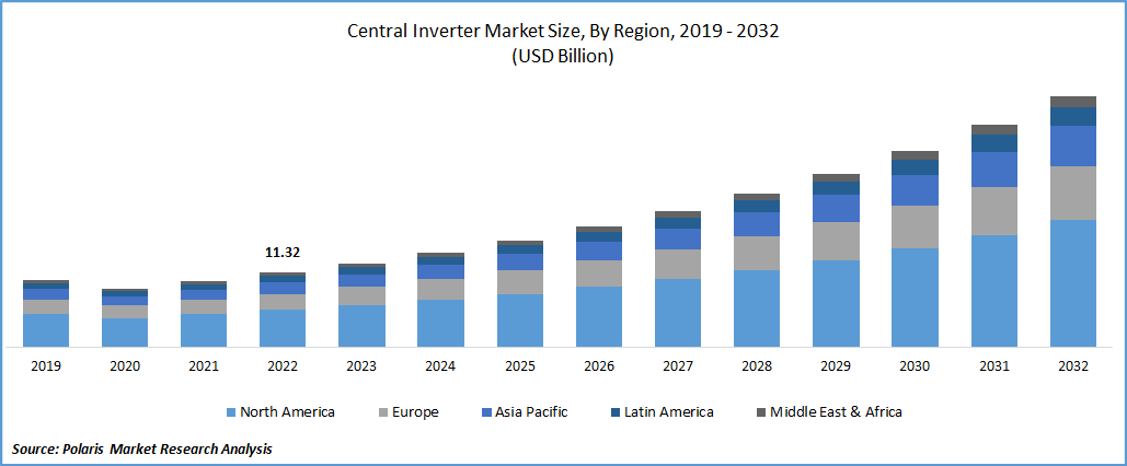 Central Inverter Market Size